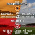 blackpool f.c. vs wrexham a.f.c. standings